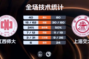 比尔最高得分是多少