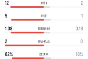 亚冠决赛黄牌清零吗