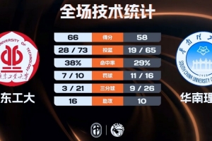 cba深圳vs上海抢5比分