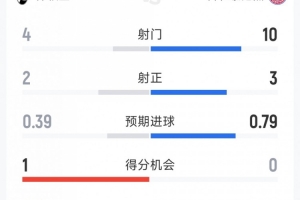 丁威迪2020数据