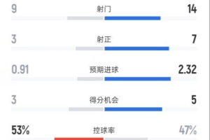 湖人的转换进攻