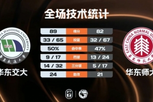 2020cba8月辽宁vs四川