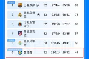 奇葩！巴萨今日对手赫塔费：进球数倒二积分第六，失球只比皇萨多