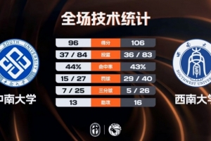 CUBAL-西南大学加时力克中南大学 罗松41+17 段思帆33+5+5