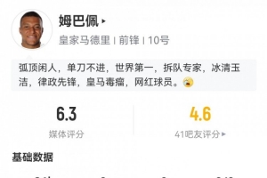 姆巴佩数据：3射1正进球被吹+伤退，3过人2关键传球，评分仅6.3