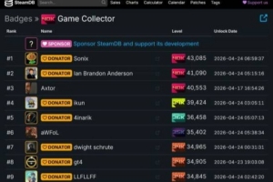 游戏价值超500万元！中国玩家登顶Steam收集榜首引热议