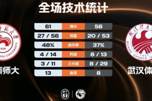 CUBAL女篮-湖南师大险胜武汉体院 沈思榆18+6断 卢慧婷14+8