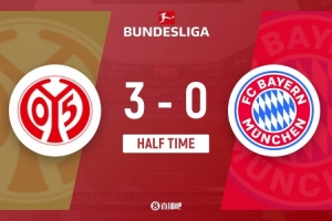 半场-拜仁暂0-3美因茨 拜仁2射0正被轰11脚乌尔比希屡神扑