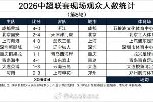 本轮再创历史纪录！2026中超联赛现场观众人数统计（第8轮）