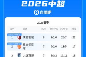 中超积分榜：蓉城先赛5分领跑 海港升至第十 津门虎距转正差2分