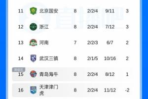 中超积分榜：海牛积1分积分转正，被罚分9队仅剩津门虎仍负2分