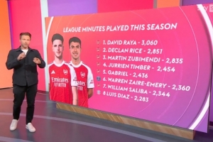 欧冠四强球员联赛出场时间榜：阿森纳包揽前5名，前8名占6席